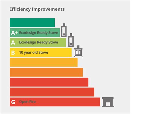 are new stoves more efficient
